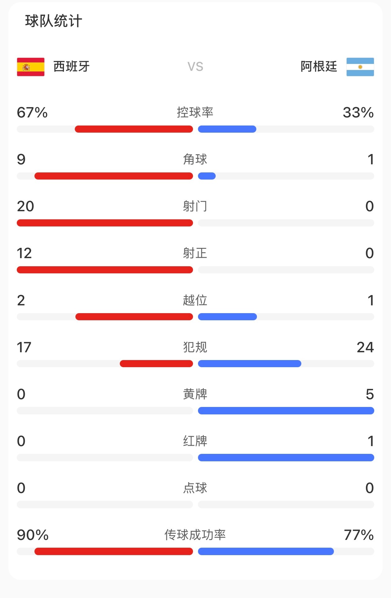 西班牙vs阿根廷 0 射门…按照这个打法下来，1:0 或者更高结束战斗了。 