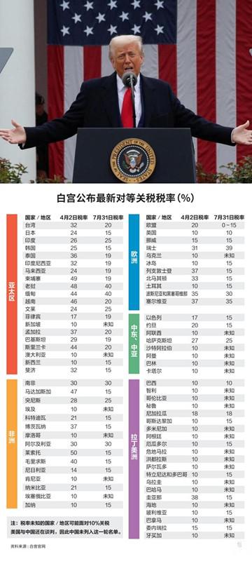 8月1日，据白宫发布的文件显示，美国总统特朗普签署行政令，对69个贸易伙伴进口商