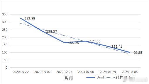 梁医生您好！抗病毒服药12年，这个趋势有机会抗原转阴吗？高敏DNA检查不到。#梁