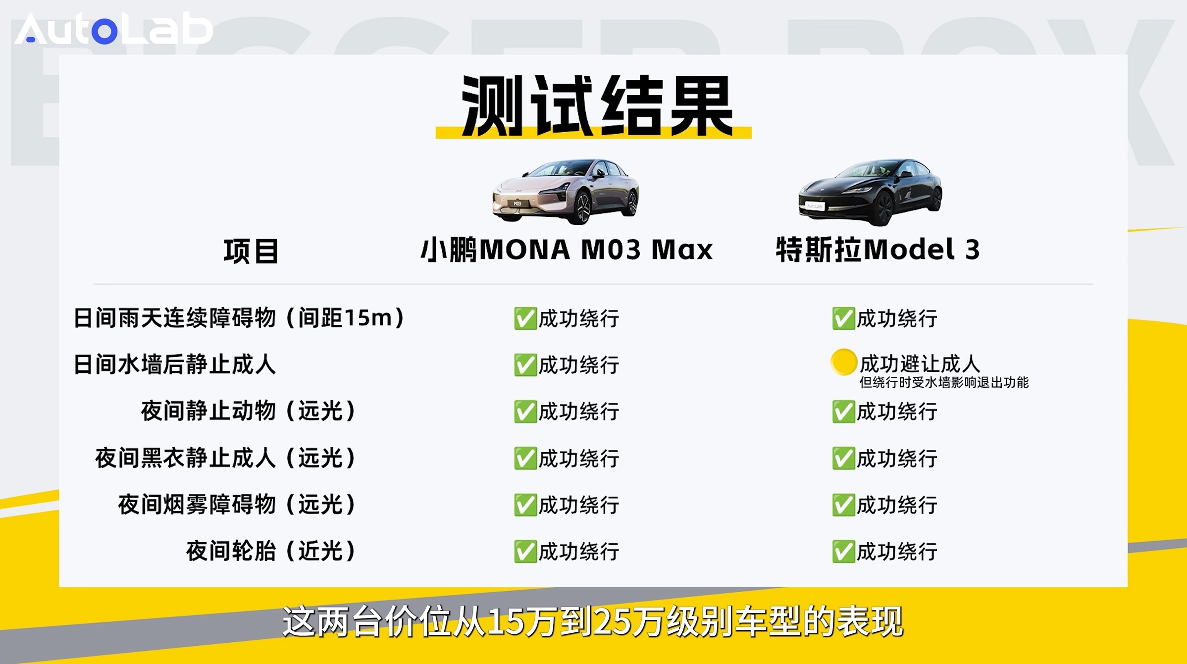小鹏Mona Max与特斯拉共同挑战雨天、大雾及黑夜等六大纯视觉”痛点“场景，并