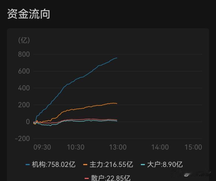 2月9日午盘
    10:30，市场放量上攻，上午量能虽有放大但略显不足，预计
