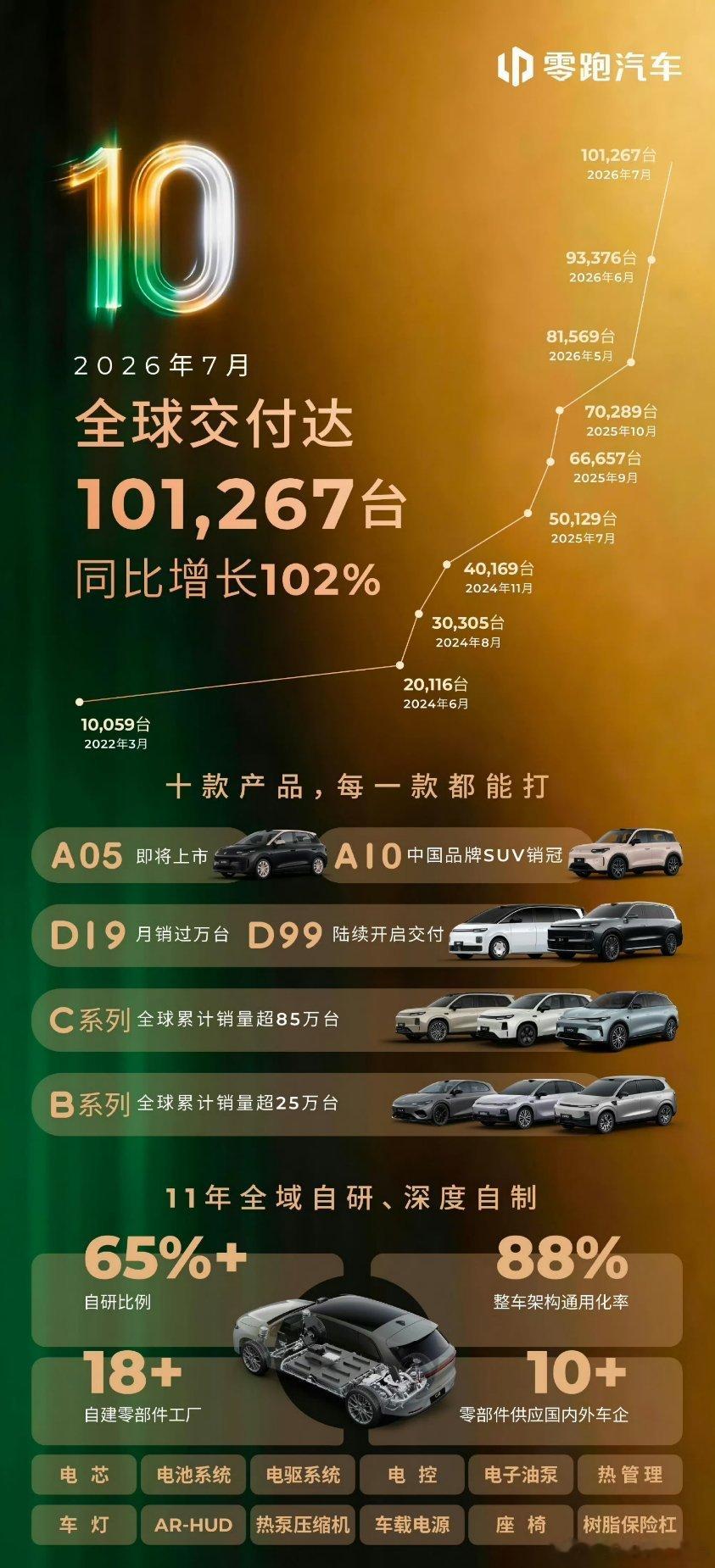 零跑真快，月交付超10万车型谱系真的丰富 