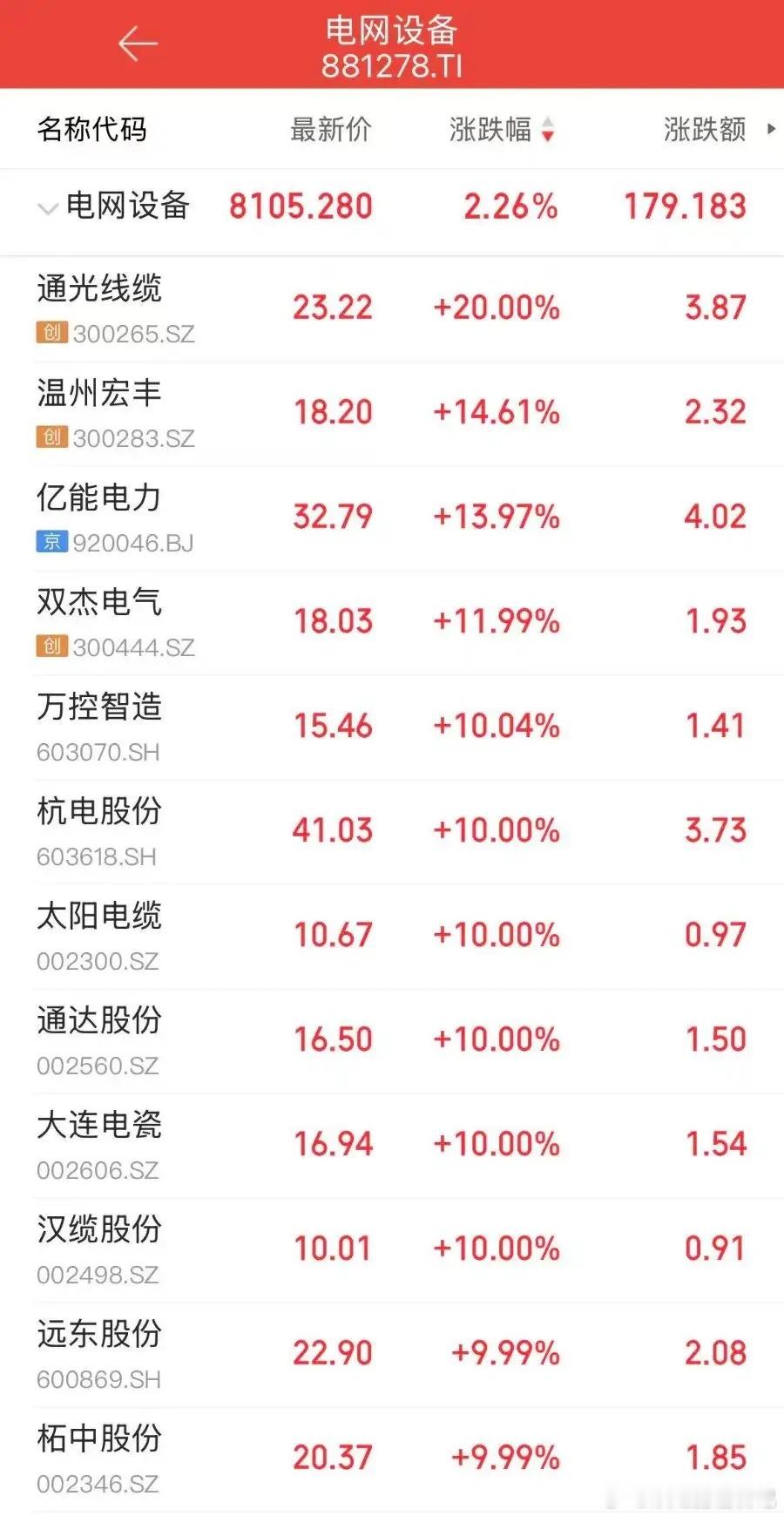 AI算力扩张引爆电力基建需求，电网设备板块掀涨停潮5月12日，电网设备板块盘中震