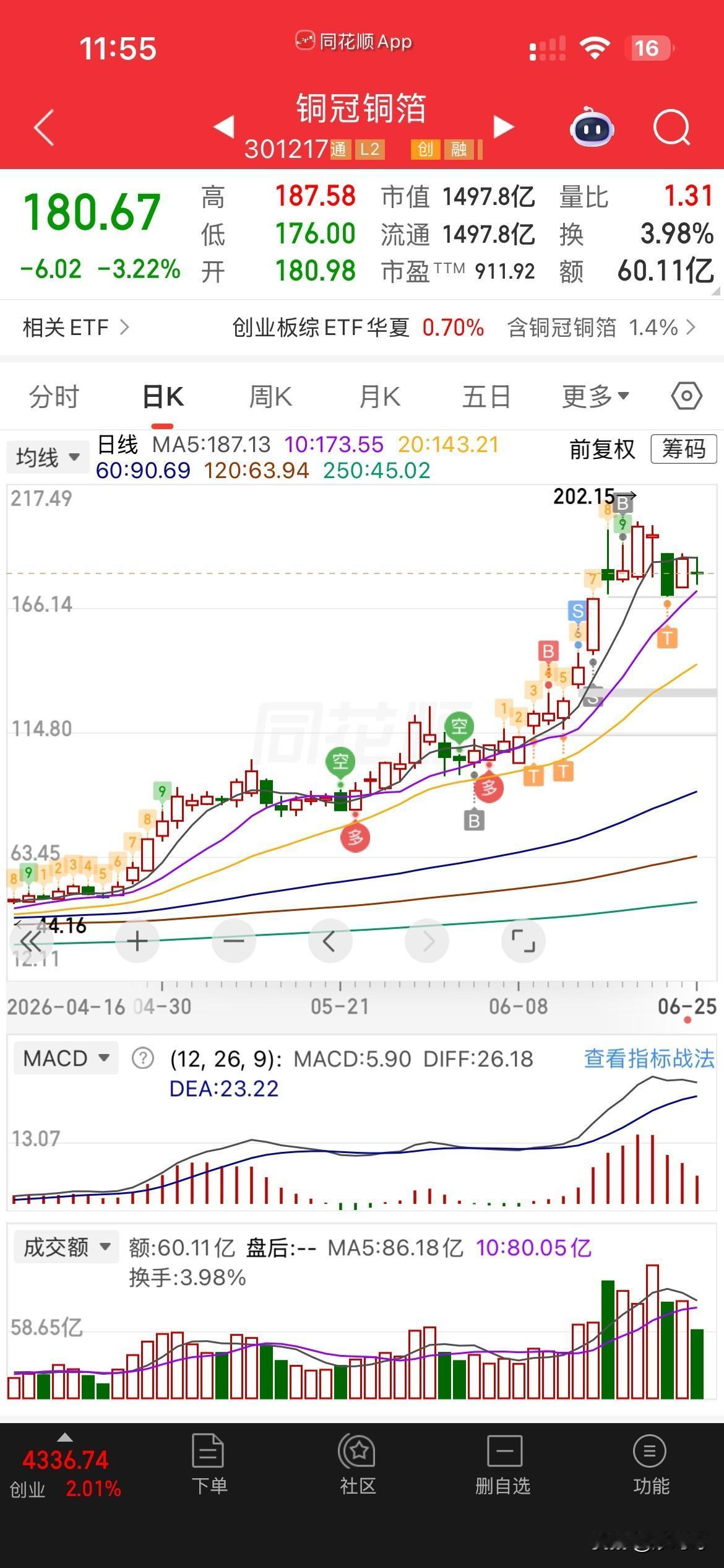铜冠呀铜冠，
你真是让我太伤心了，
你好坏也争口气呀，
今天科技都大涨，
你居然