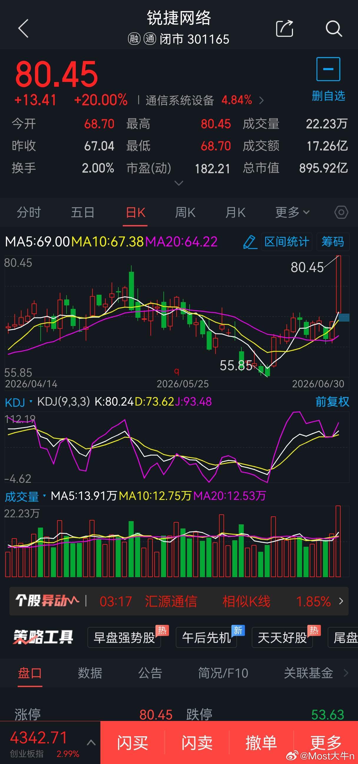 7月1日短线股票301165锐捷网络概念题材:CPO概念，可于80元附近2成仓位