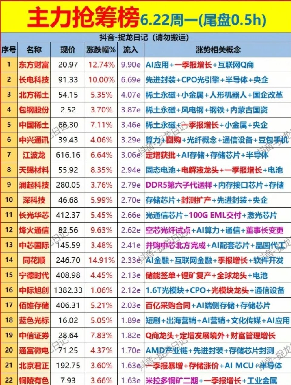 A股成交额3.74万亿历史第26月22日:尾盘半小时主力抢筹22只核心标的尾盘主
