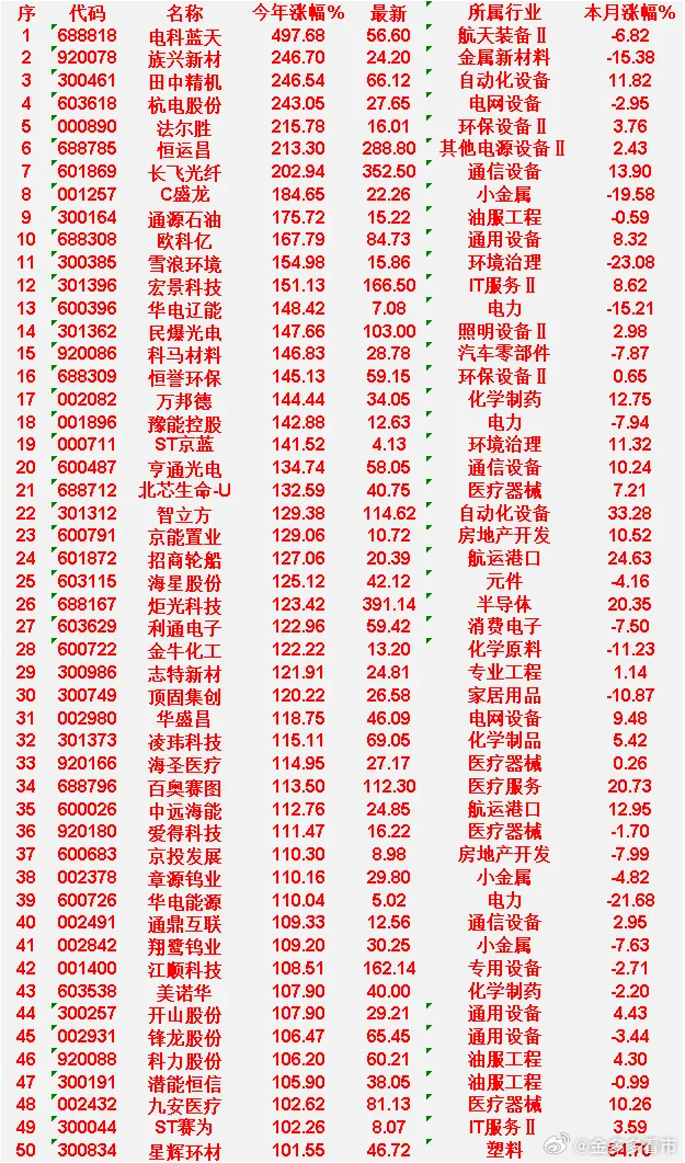 2026年以来，整个市场“涨幅最强”的50名单一览!电科蓝天：今年涨幅 +497