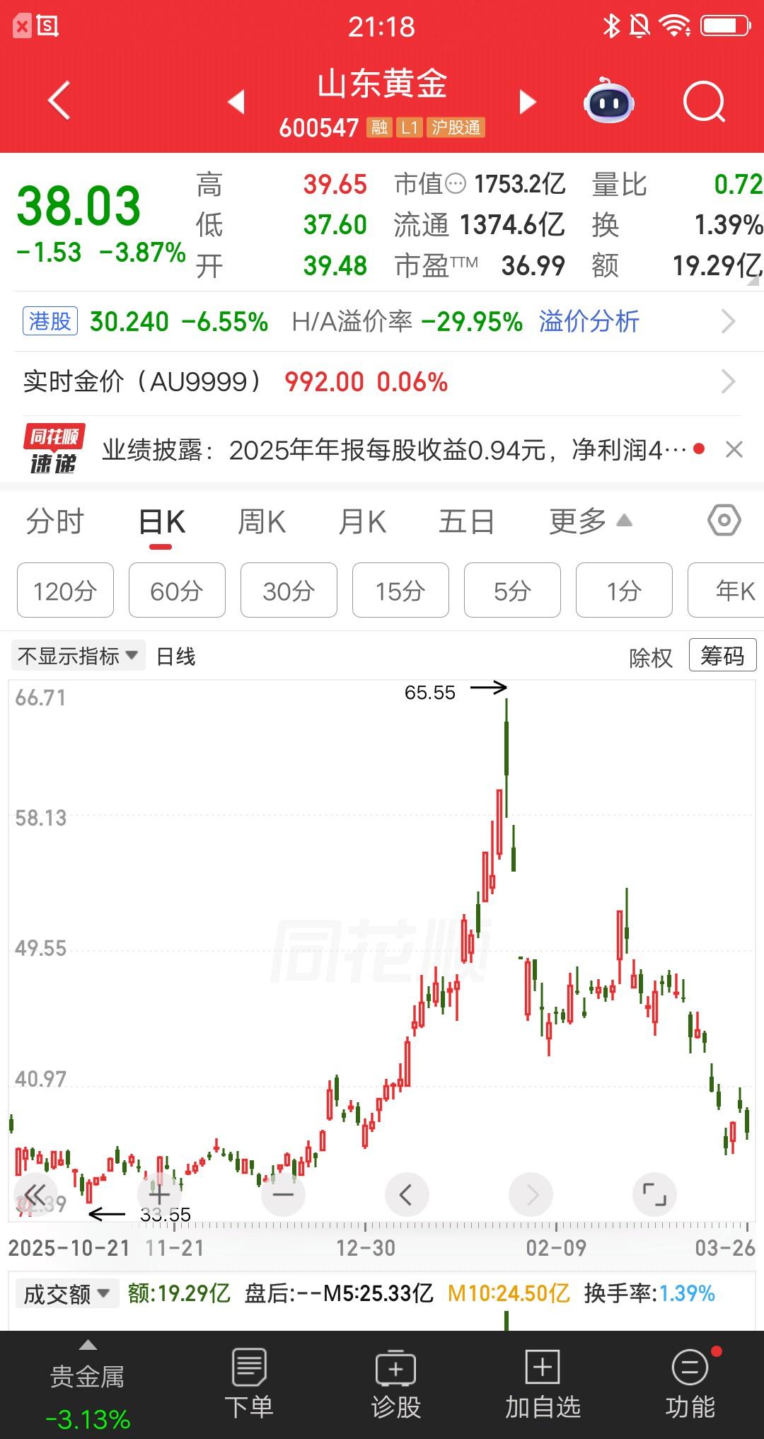 一位广东的散户心态快崩了，自从他重仓山东黄金后，每天非常关心股价走势，不放过关于
