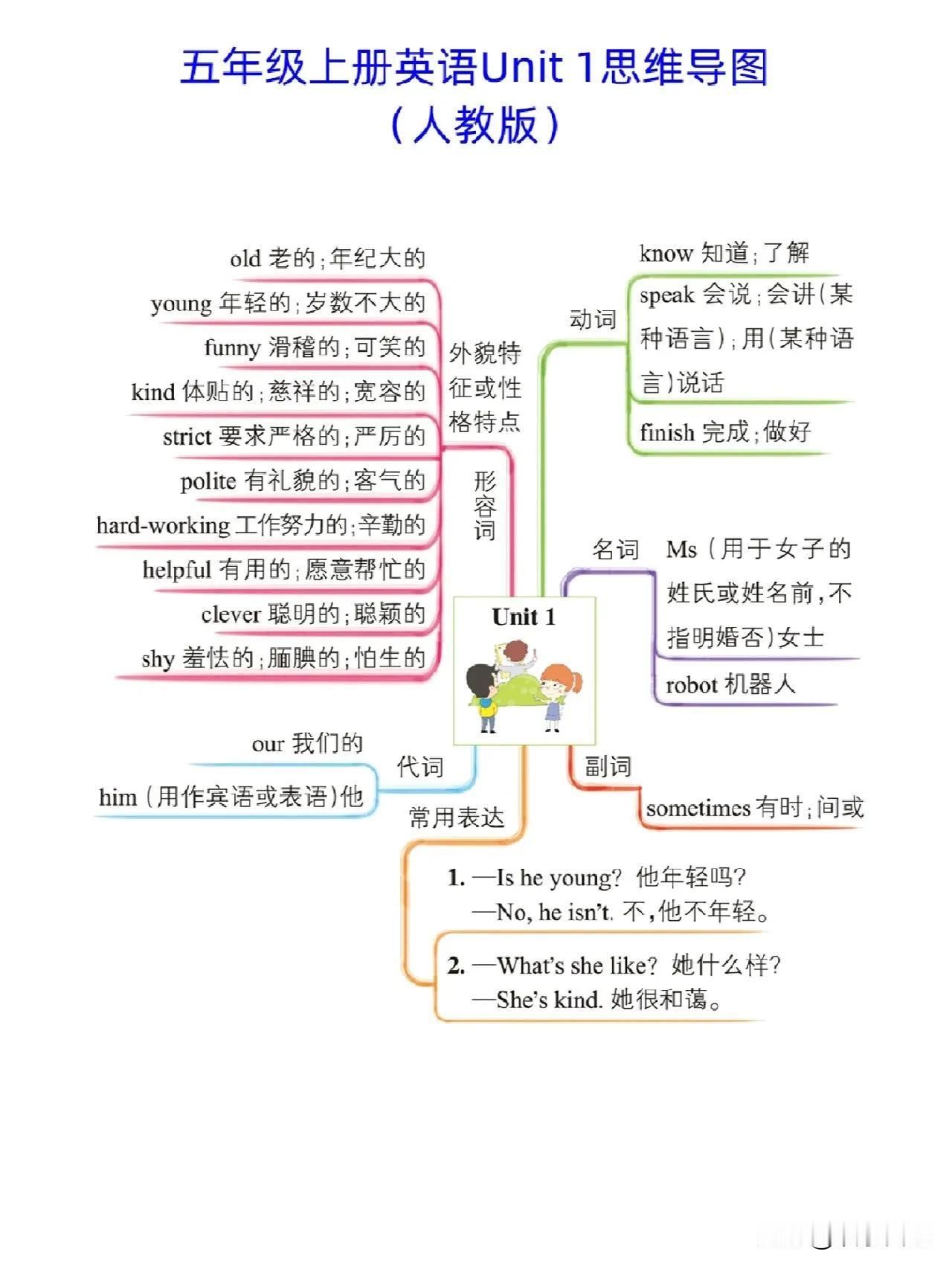 终于找到了！！五年级上册英语思维导图来了。

8月份开启了预习模式，孩子们明显有