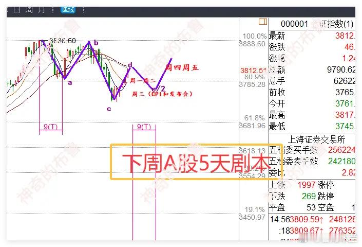 周六,3件大事传来,现货黄金触及3600创历史,下周A股5天涨跌剧本！①先说3件