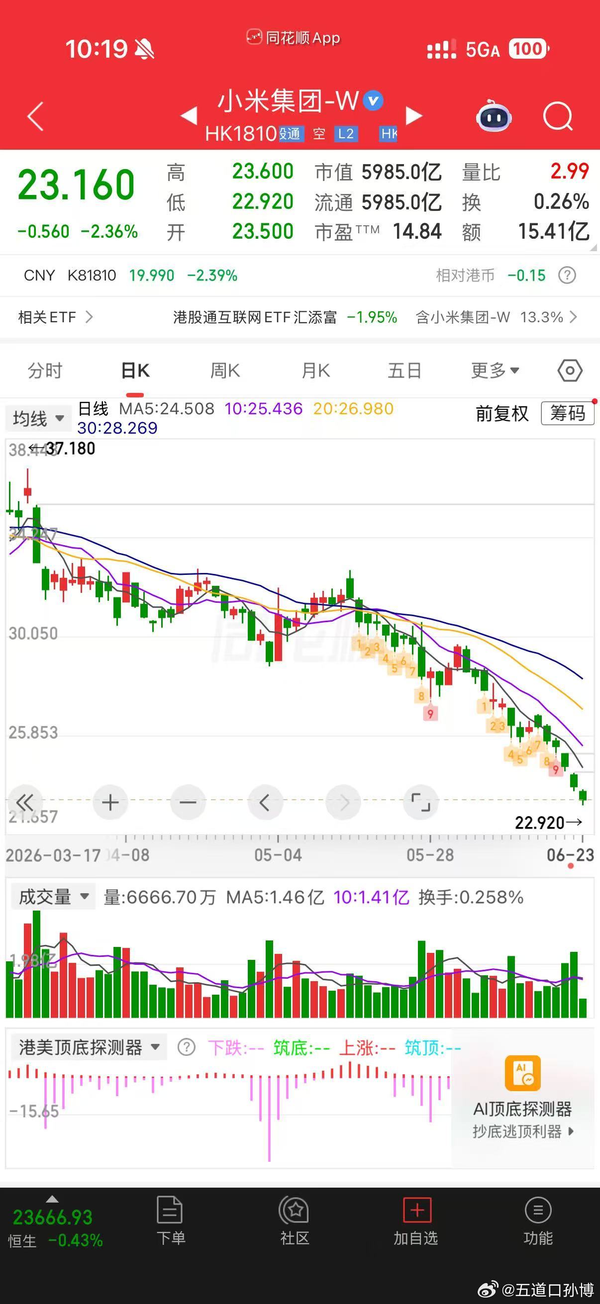 去年高点鼓吹小米股票的博主，不管是大V还是koc，有一个算一个，都是垃圾。。。拿
