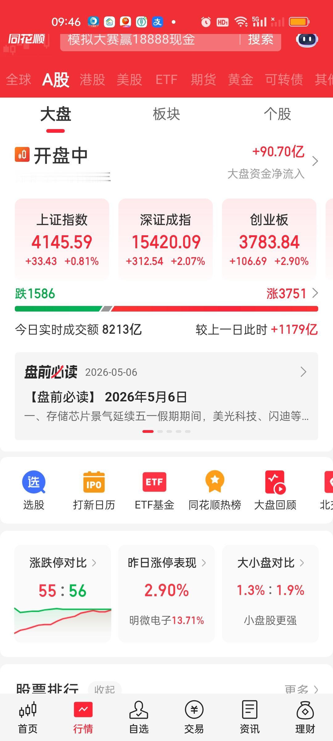 开盘15分钟成交量8200亿，大幅放量1179亿。大盘资金也净流入了90亿。但这