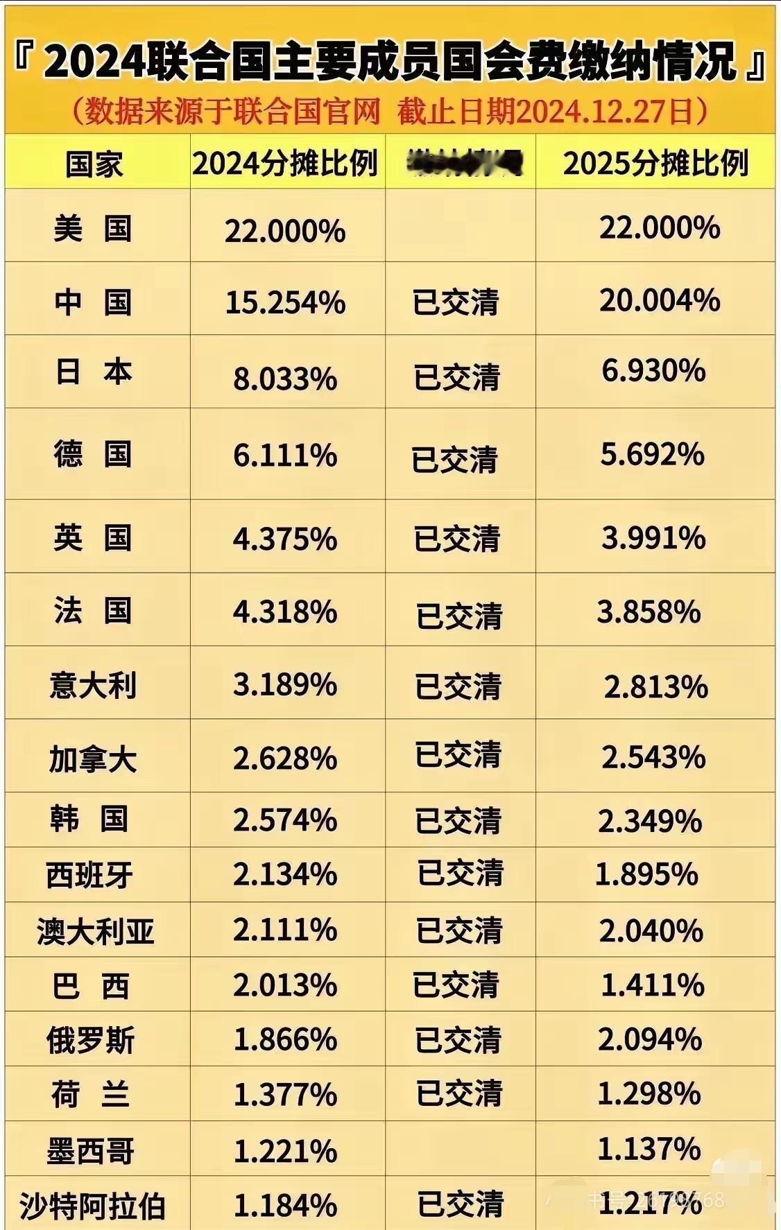 说实话，联合国会费，中国缴得有点多！
