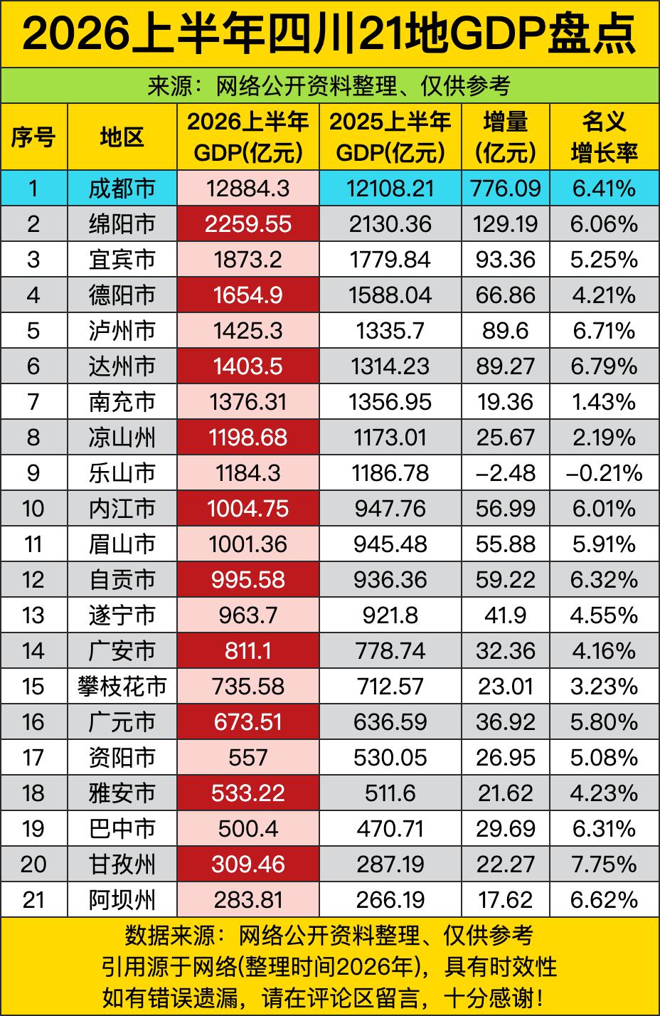 成都以1.28万亿的体量直接把四川GDP榜单变成了“独角戏”现场，这哪是省会带头