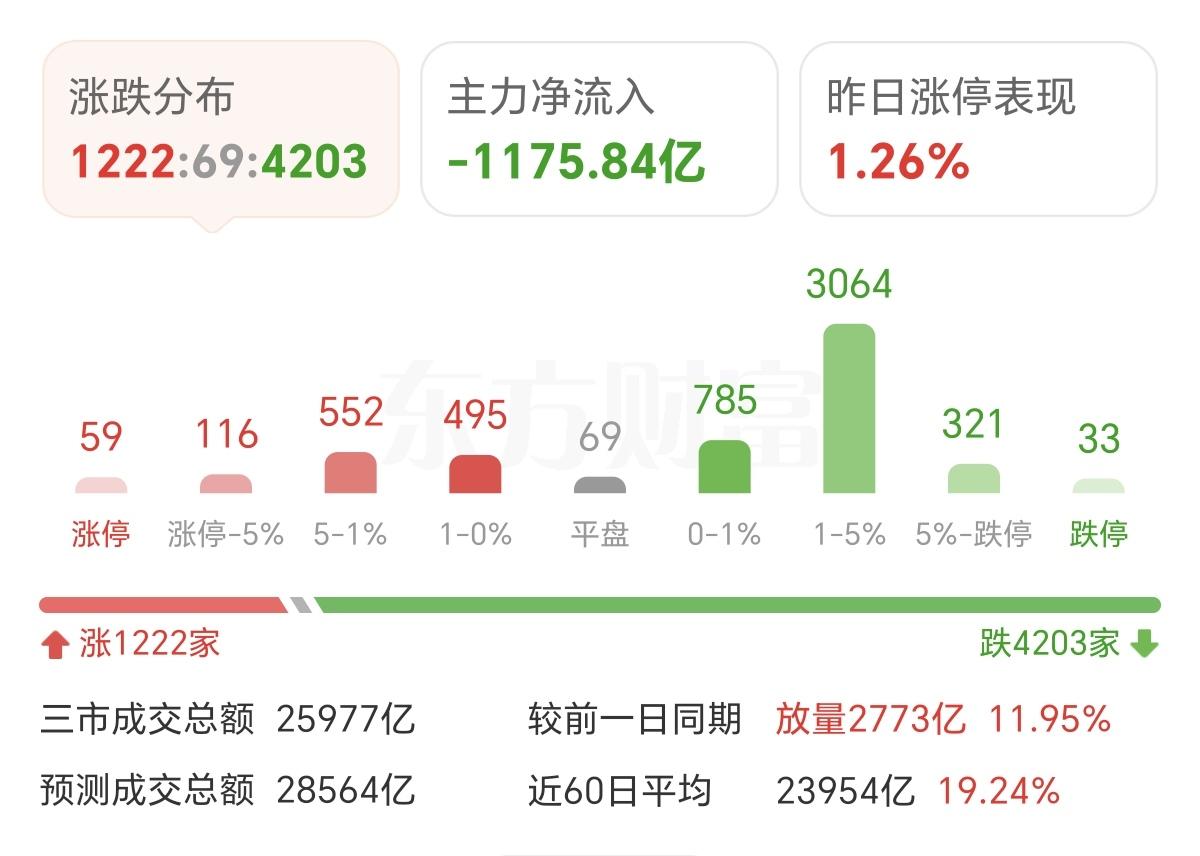 同样的市场，同样的因为地缘冲突导致股市大跌，随后日韩股市，都能反弹创新高，只有A