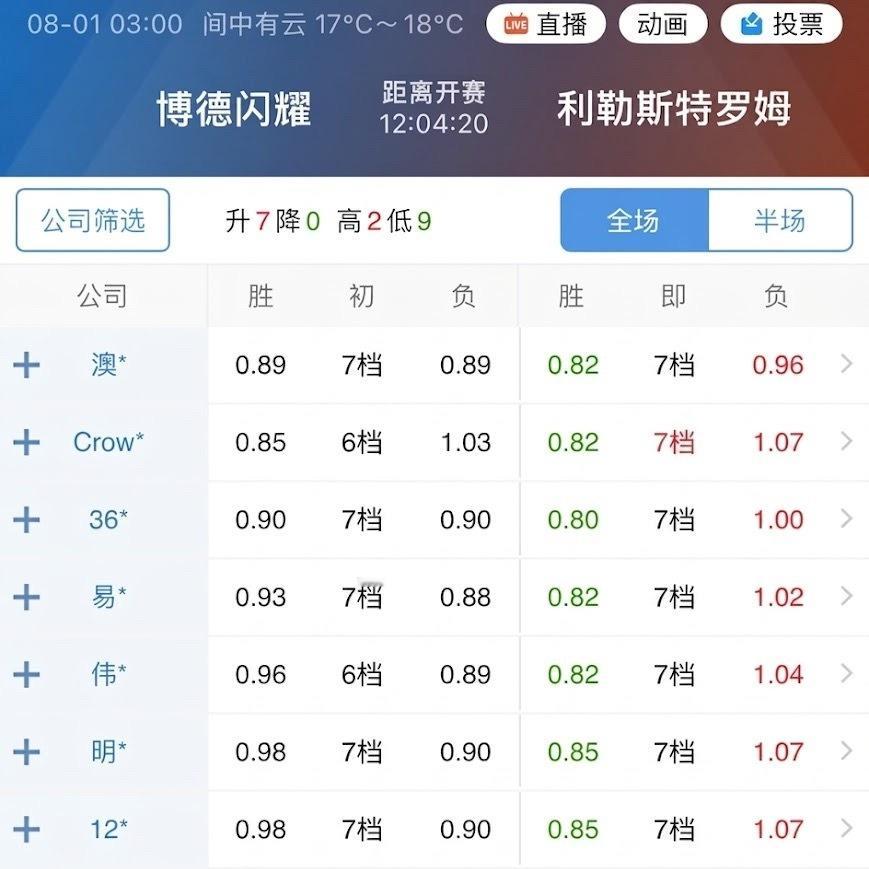 博德闪耀在挪超的统治力，确实有拜仁那味。这场本质上是第一打第四，名气看着有差距，