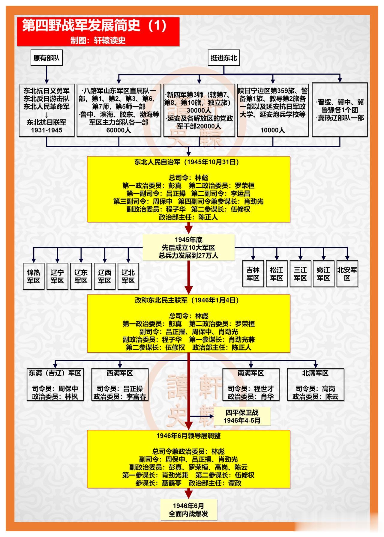 第四野战军，从东北白山黑水打到海南天涯海角，所向无敌！