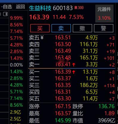 生益科技修复力度还不错，机构回补，调仓得必然结果！ 