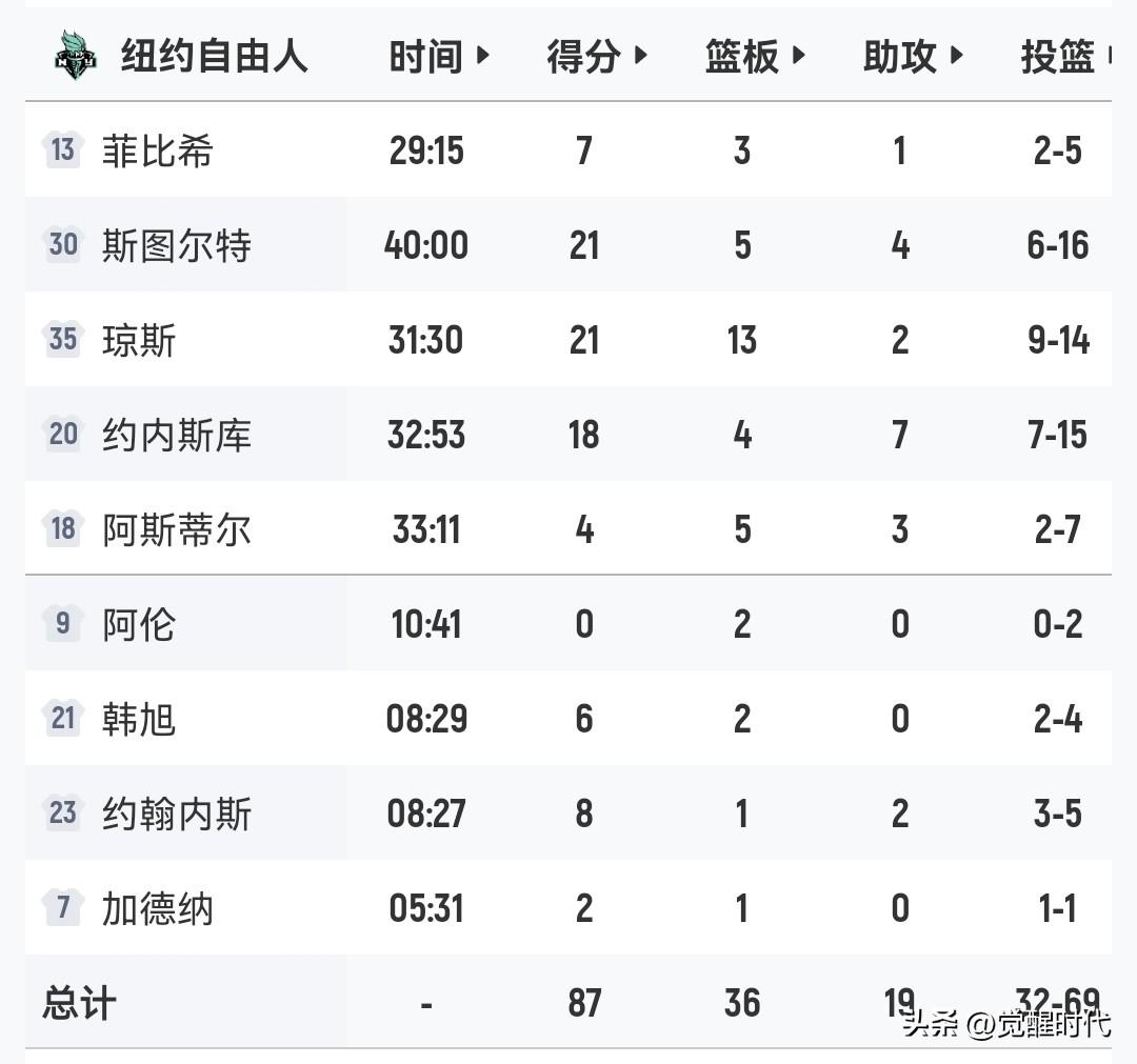 韩旭6+
季后赛次战自由人87-71山猫
今天两个连进三分
还是体现自信
另外今