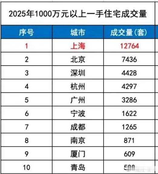 2025年1000万以上住宅成交量，这个是衡量中产阶层购买力，中产阶层数量的有效