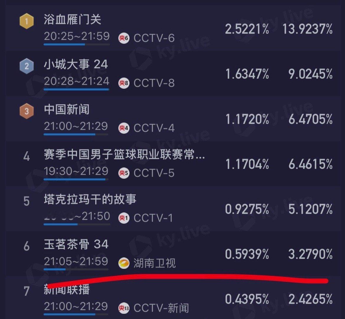 夏弃疾说娜扎美的很不简单玉茗茶骨收视率继续新高！好久没看到湖南卫视冲这么高了！这