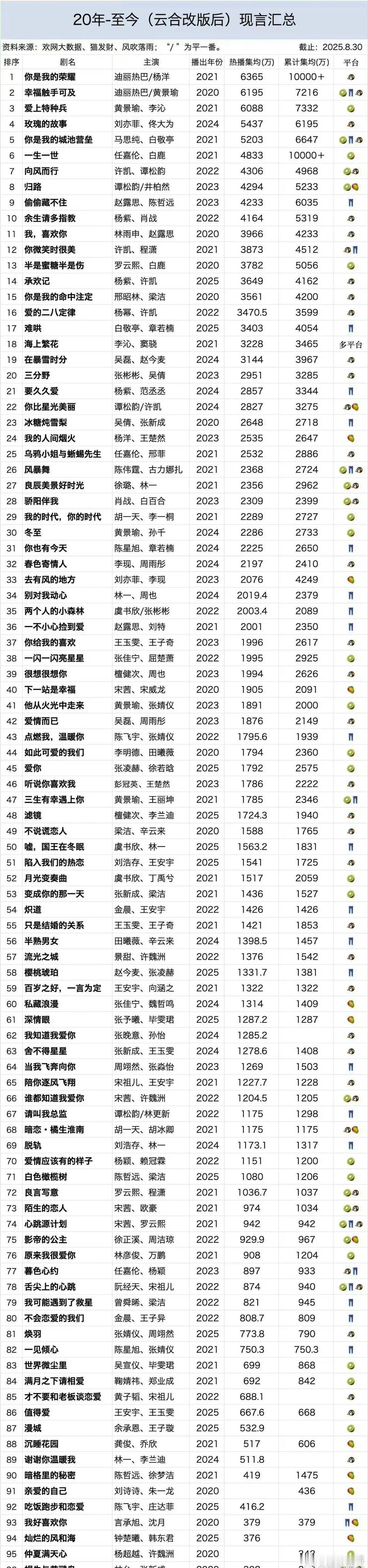 云合改版后迪丽热巴就演了两部现偶 前五占二 前二占二 迪丽热巴真扛剧花👍🏻 
