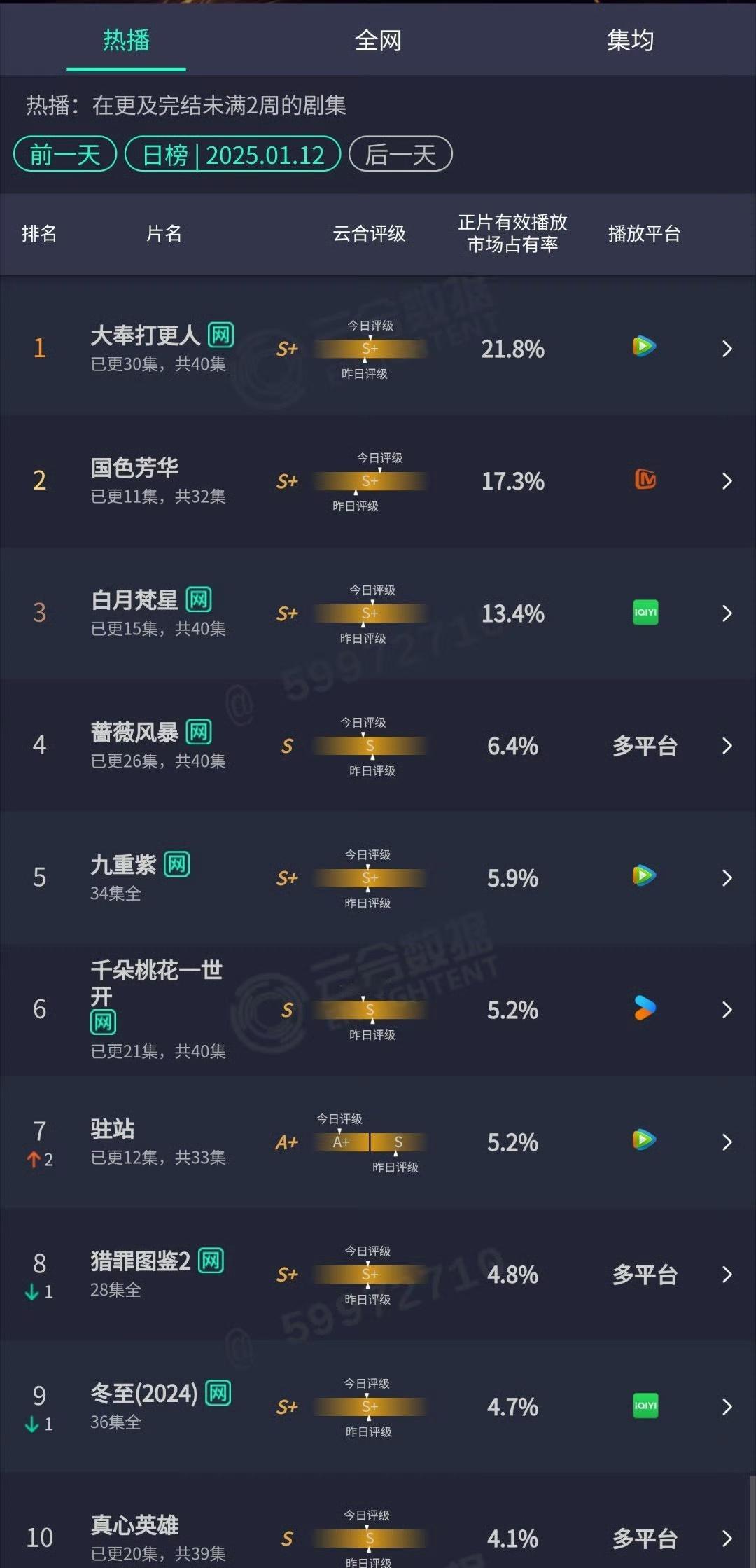 昨日云合：大奉打更人21.8%；国色芳华17.3%；白月梵星13.4%，最近在追