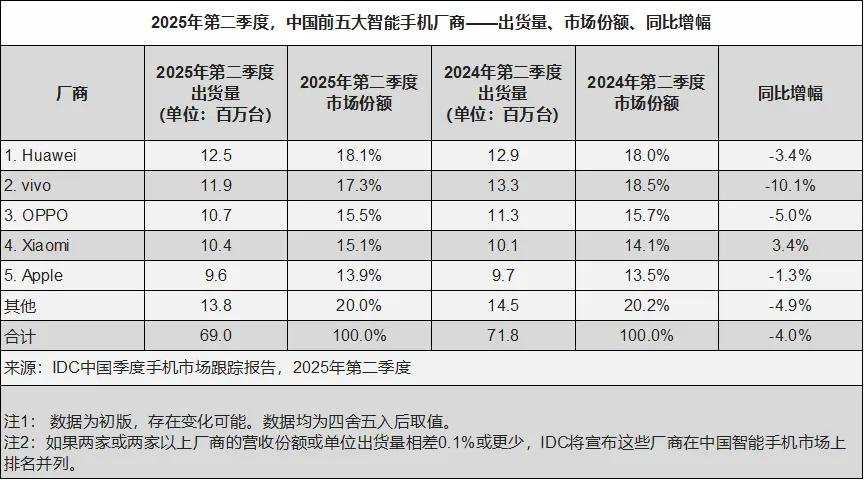没想到华为手机才是闷声大卖的那一个？[震惊]2025年第二季度，中国前五大智能手