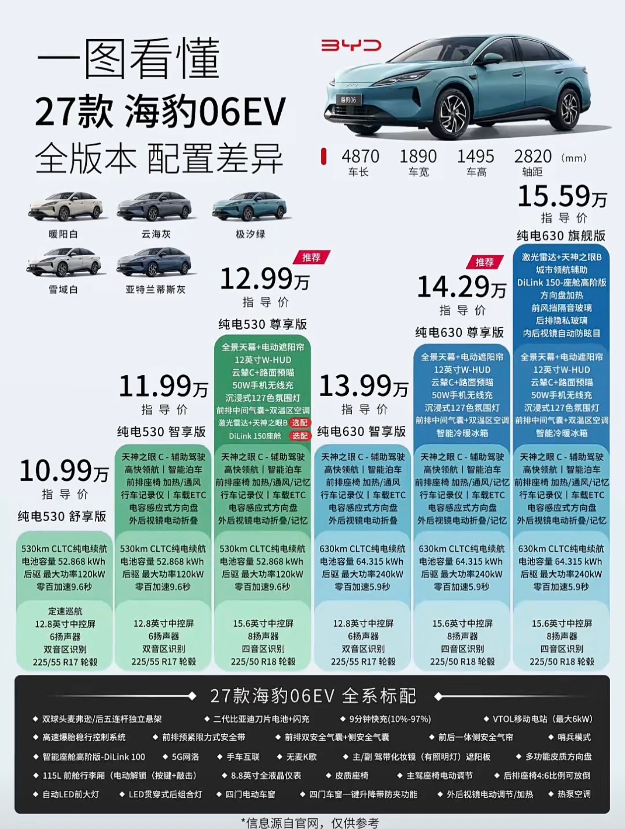 27款海豹06怎么选？我看了一圈，真正值得买的其实就两款。EV直接选14.29万