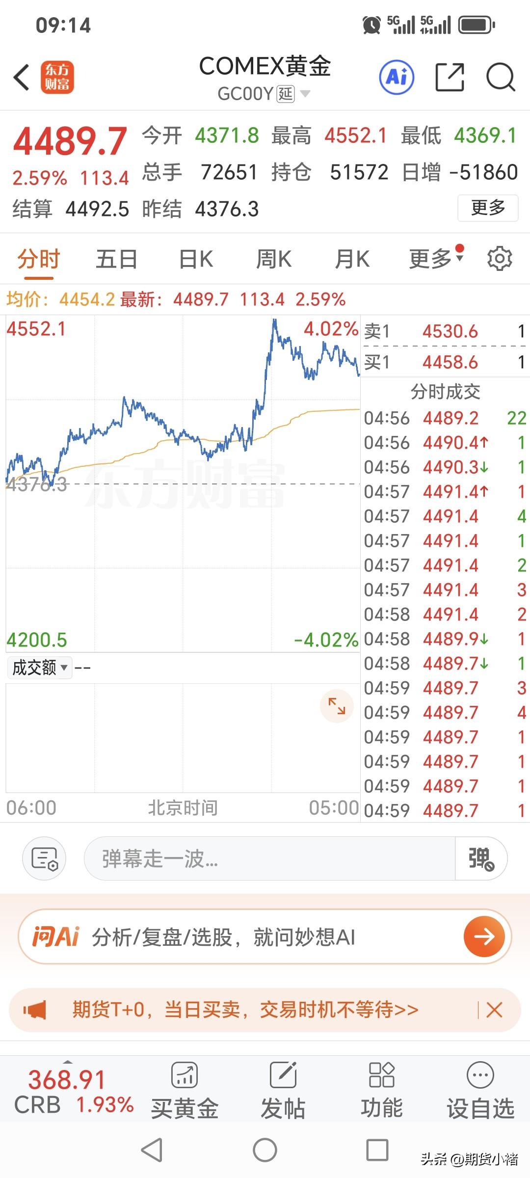 周五国际金价偏强运行，
低开高走，小幅上涨。
昨日开盘4371.8美元，
盘中最