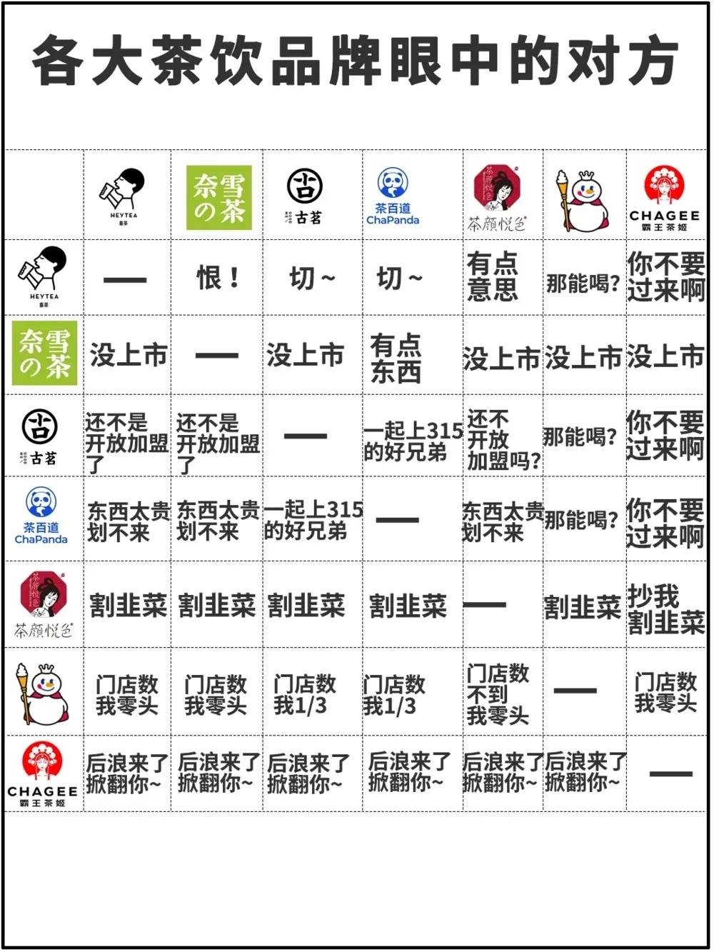 此前爆火的《各大茶饮品牌眼中的对方》的梗图，有喜茶、奈雪、古茗、茶百道、茶颜悦色