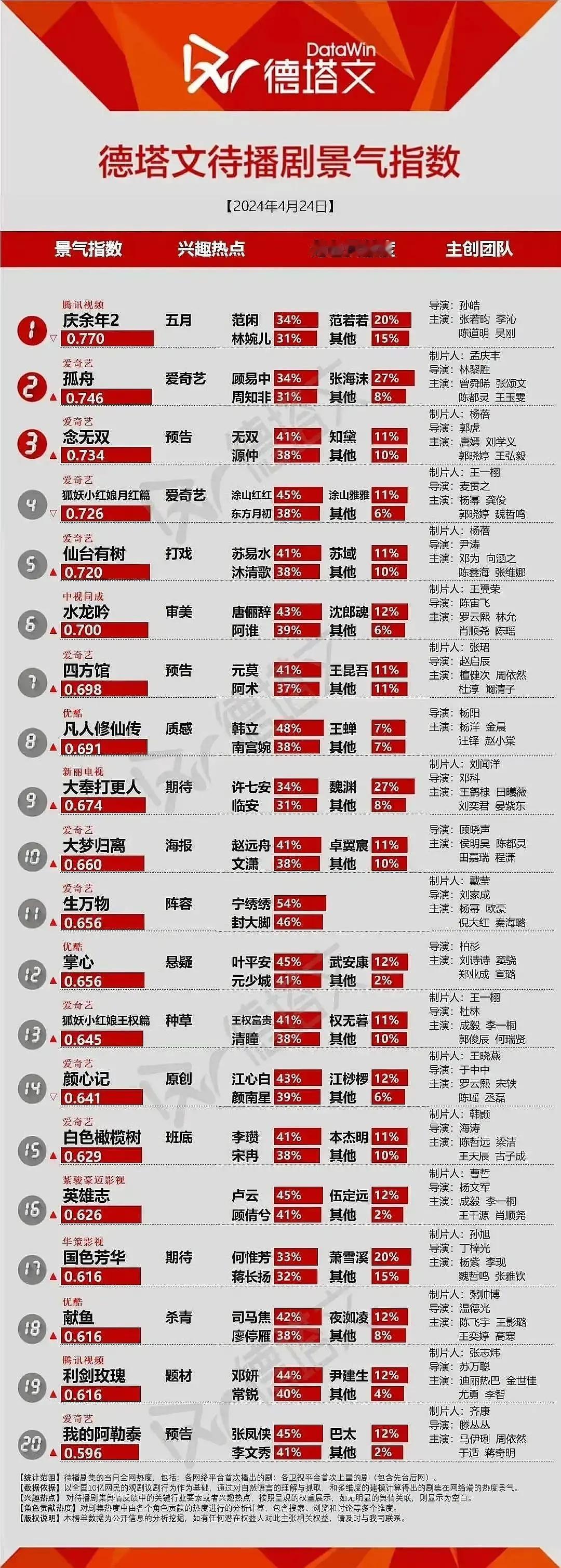 今日德文塔排名，和我想象中不太一样张若昀的《庆余年2》第一在意料之中张颂文《孤舟