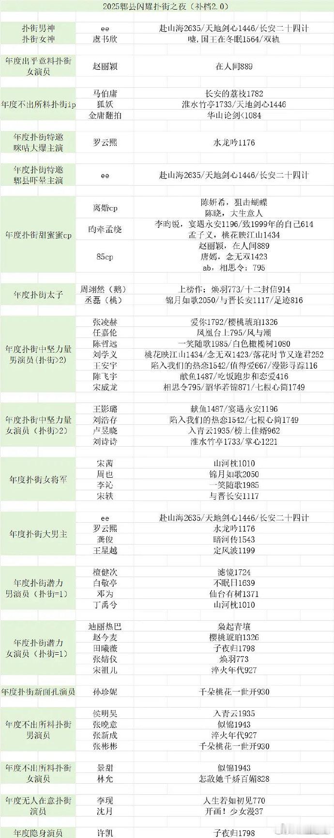 这个榜单好久了，感觉好少人发啊！以往这种榜单表格不是最容易被搬运，冲上RS的吗？
