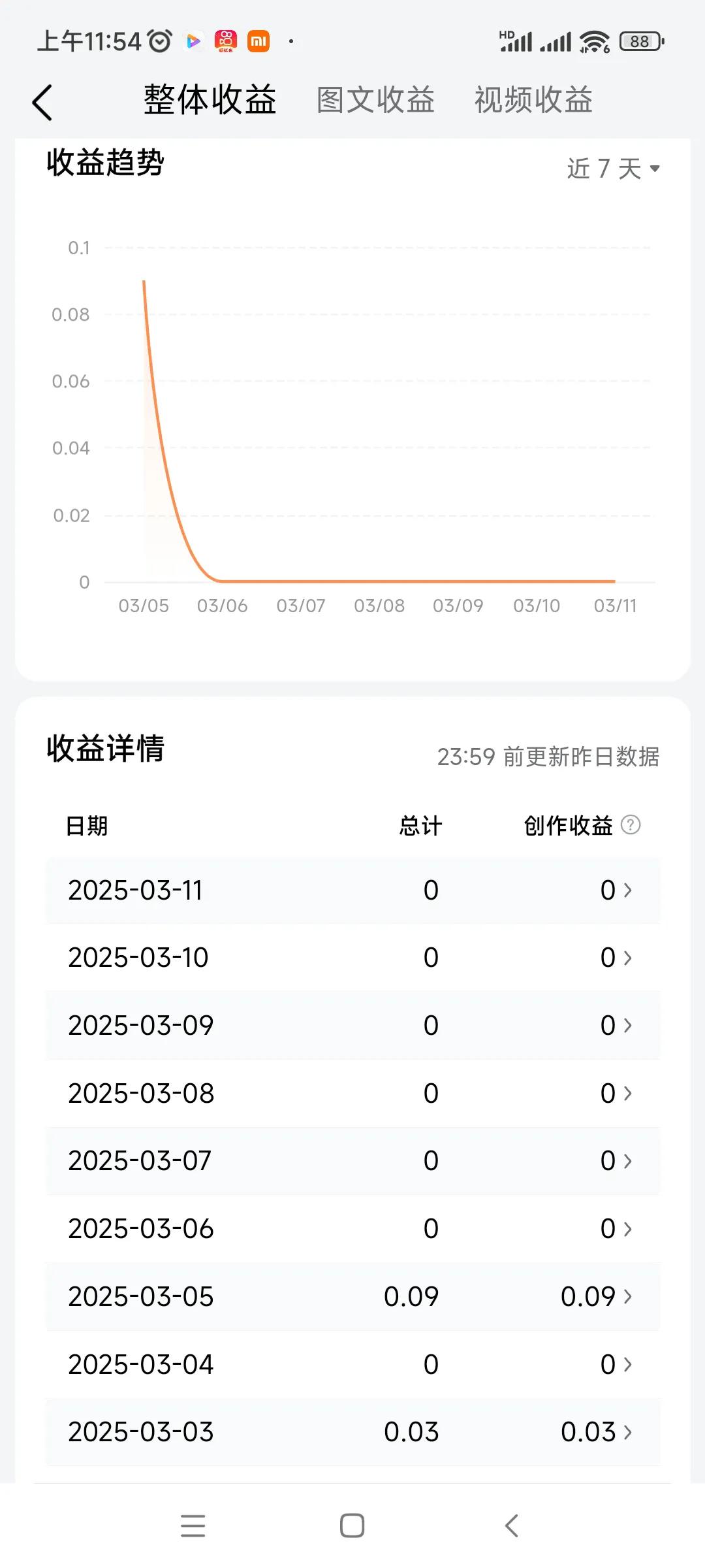 连着几天收益为零，
发的头条也没流量，看来这碗饭不是谁都能吃的，每天打开手机就是