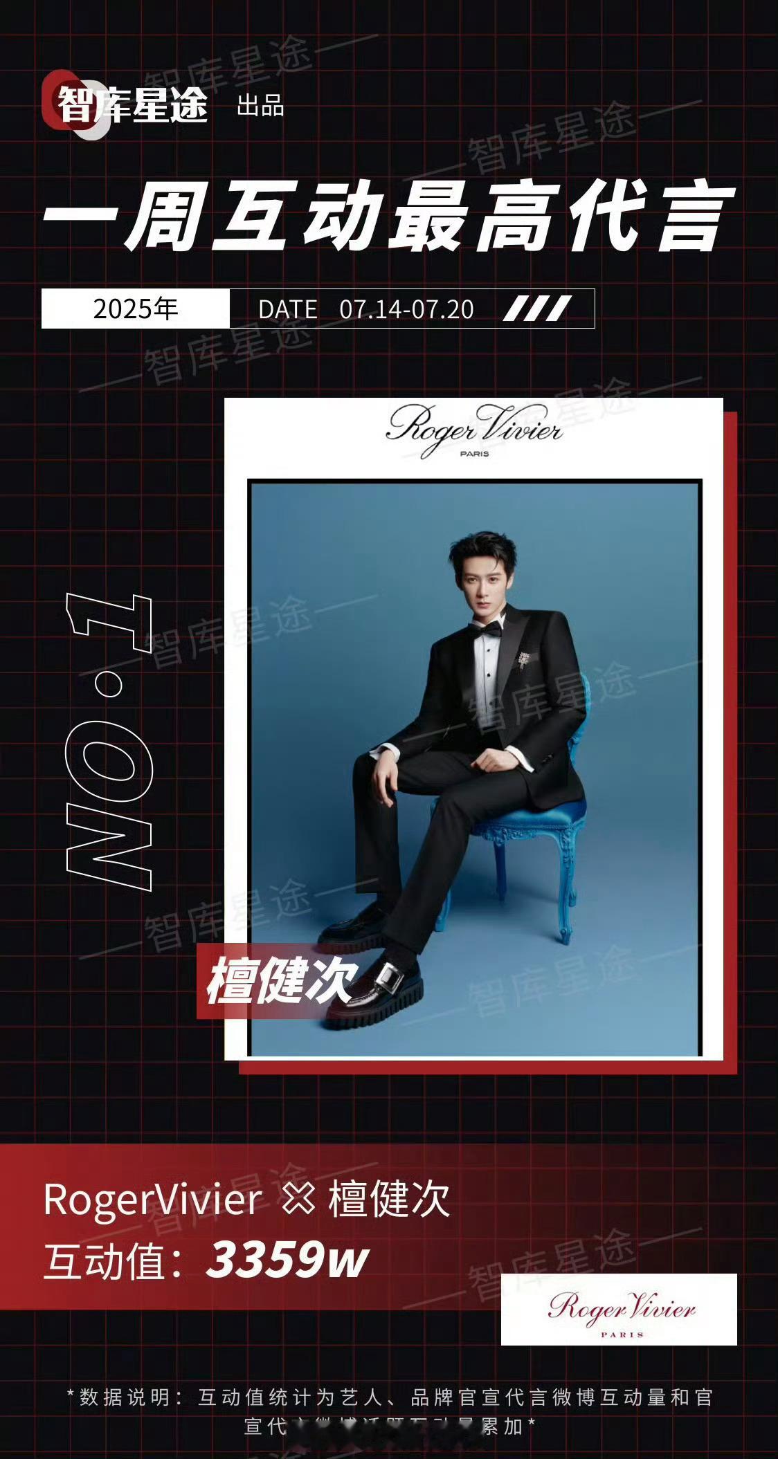 檀健次RV登顶一周互动最高代言檀健次rogervivier登顶一周互动最高代言檀