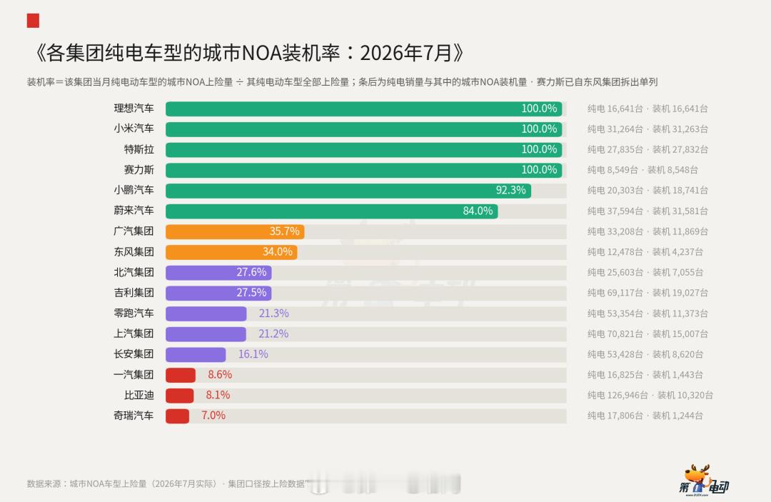 智能驾驶第二届中国智驾大赛 7月城市NOA装机榜更新，但真正值得关注的不是谁第一