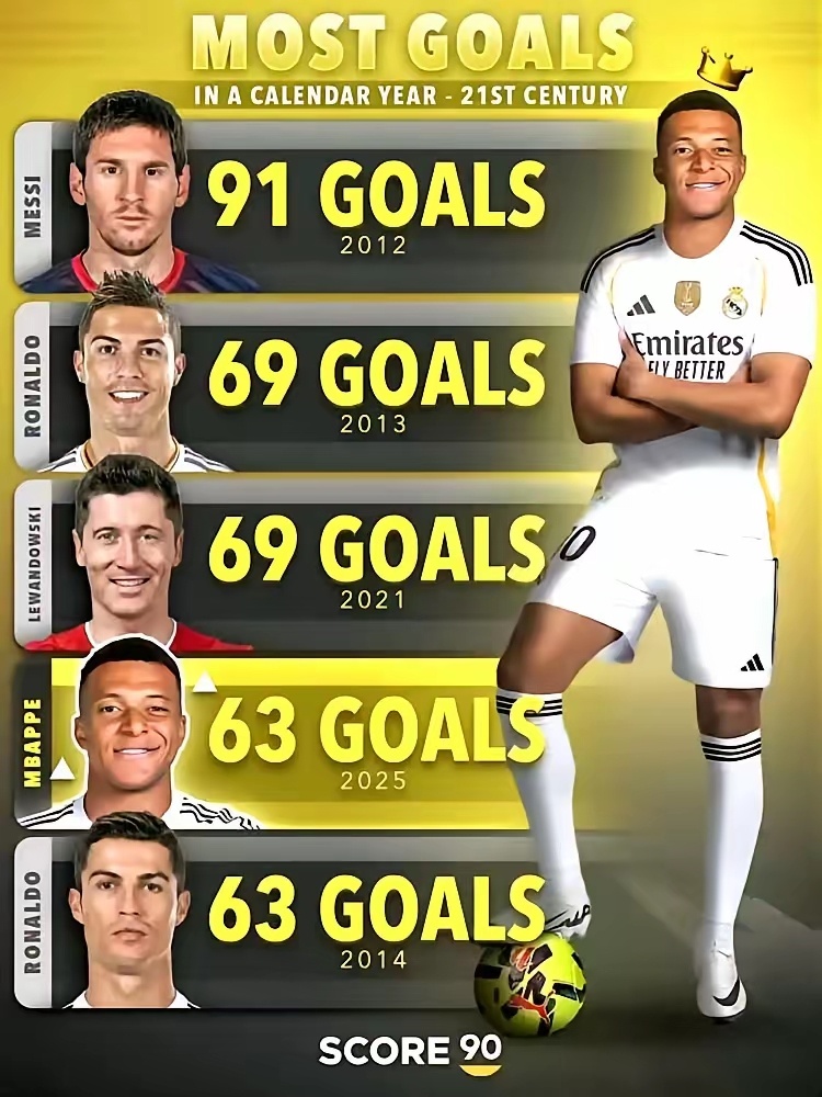 姆巴佩今年数据大概历史第四。距离莱万69球，还有6球差距。估计姆总追不上啦，已经