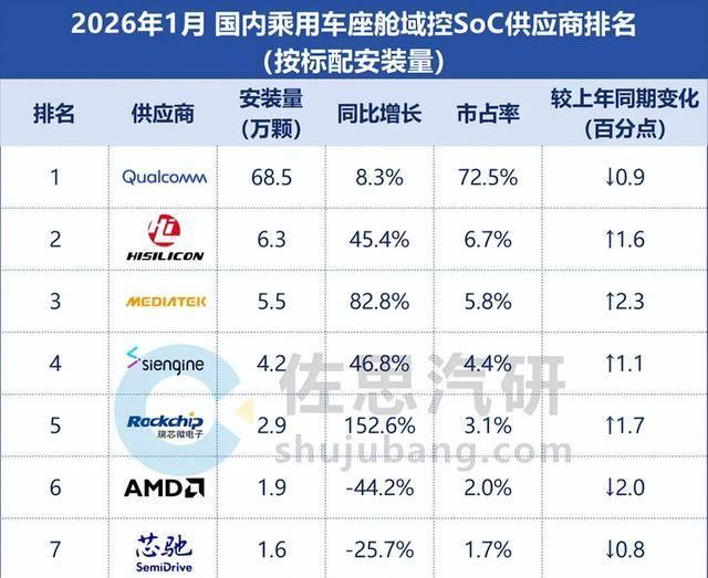如今我国新能源车称霸全球，但是仍有致命短板！七成核心芯片被美国拿捏。实话实说，如