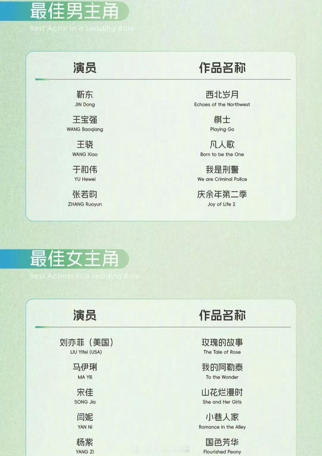 这次的入围名单大家心目中的视后和视帝会是谁白玉兰入围奖项全名单 ​​​
