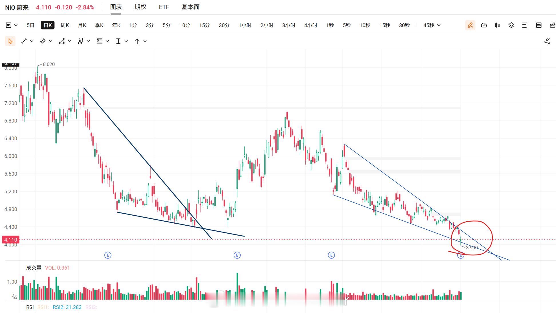 多家车企公布8月交付量美股技术形态分析美股NIO 蔚来交付量这么强，财报也还可以