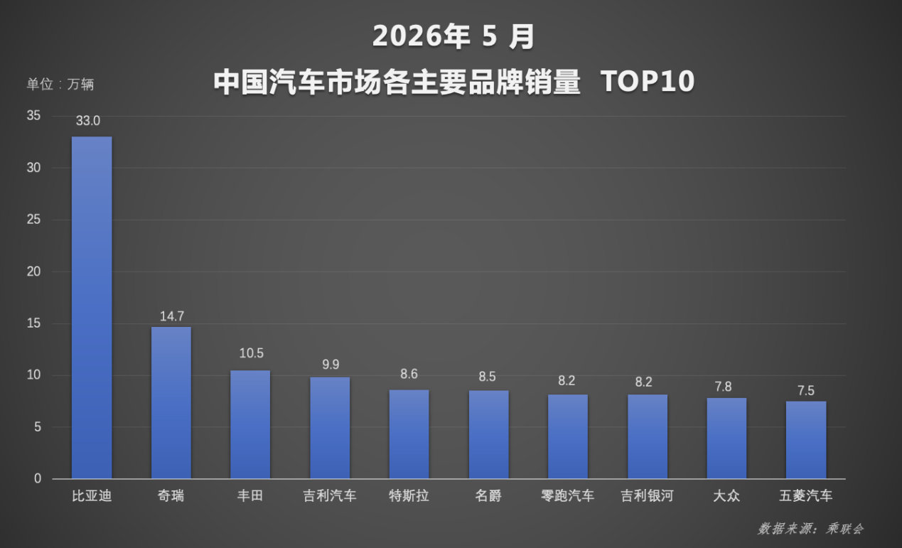 多项榜单强势霸榜 比亚迪 1-5月销量稳居行业首位。2026年1-5月比亚迪新能