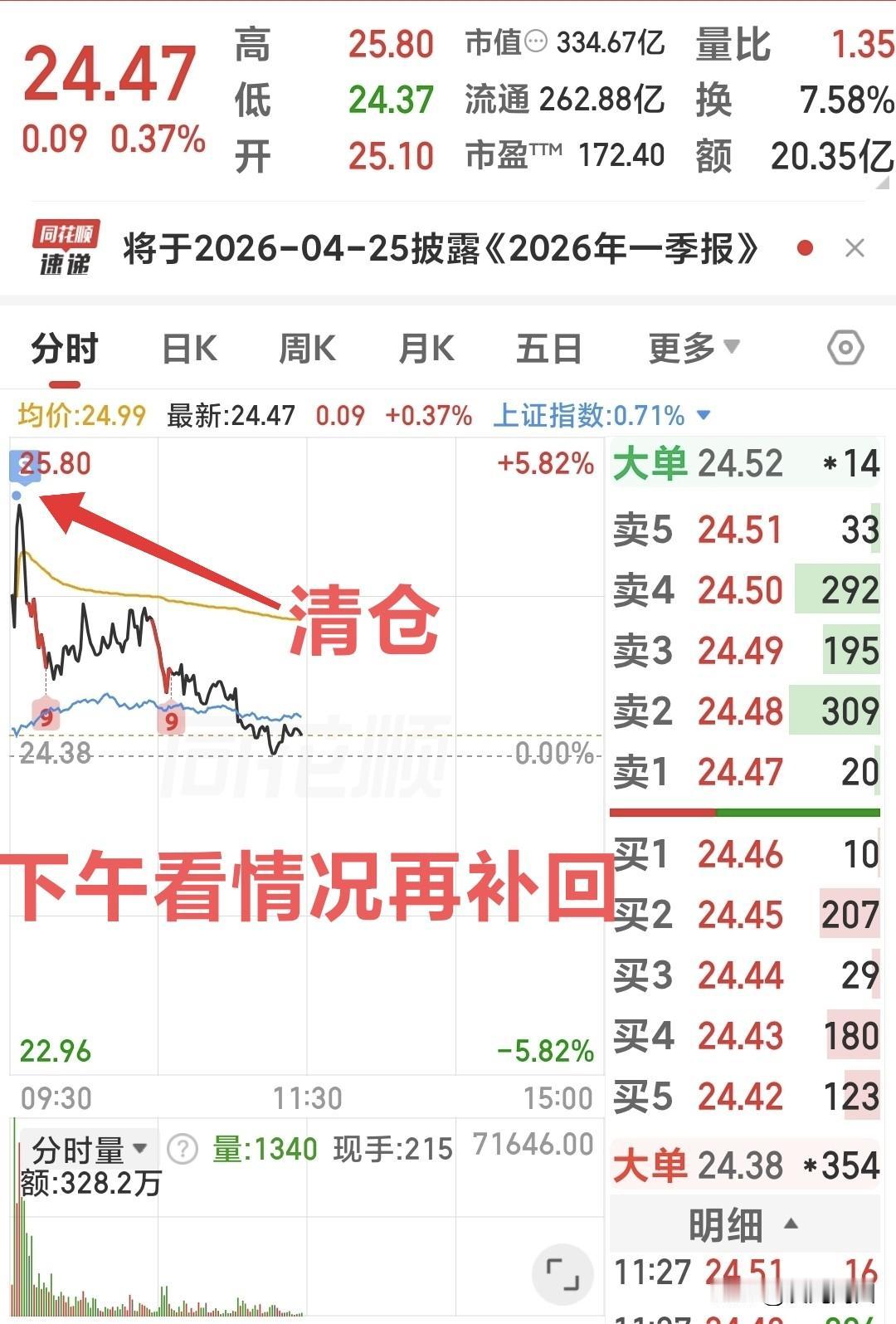 4.10日午评：下午行情短线操作策略！
昨晚上发文就说了，今天冲高就要减仓，高位