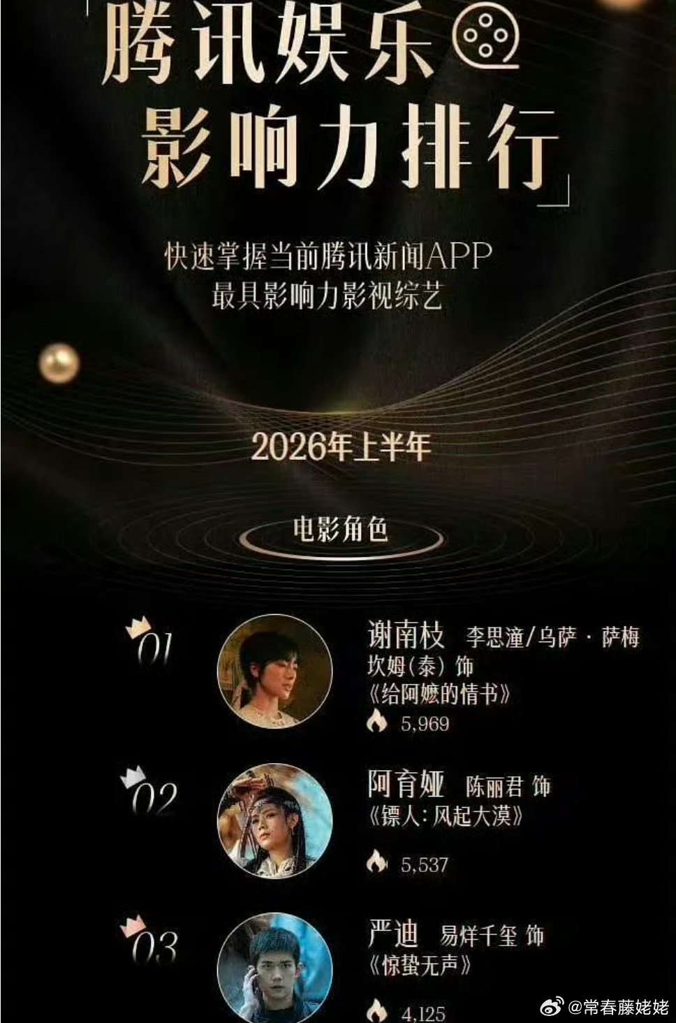 2026年上半年腾讯娱乐影响力排行，陈丽君凭借阿育娅拿下第二，这是她第一部电影 