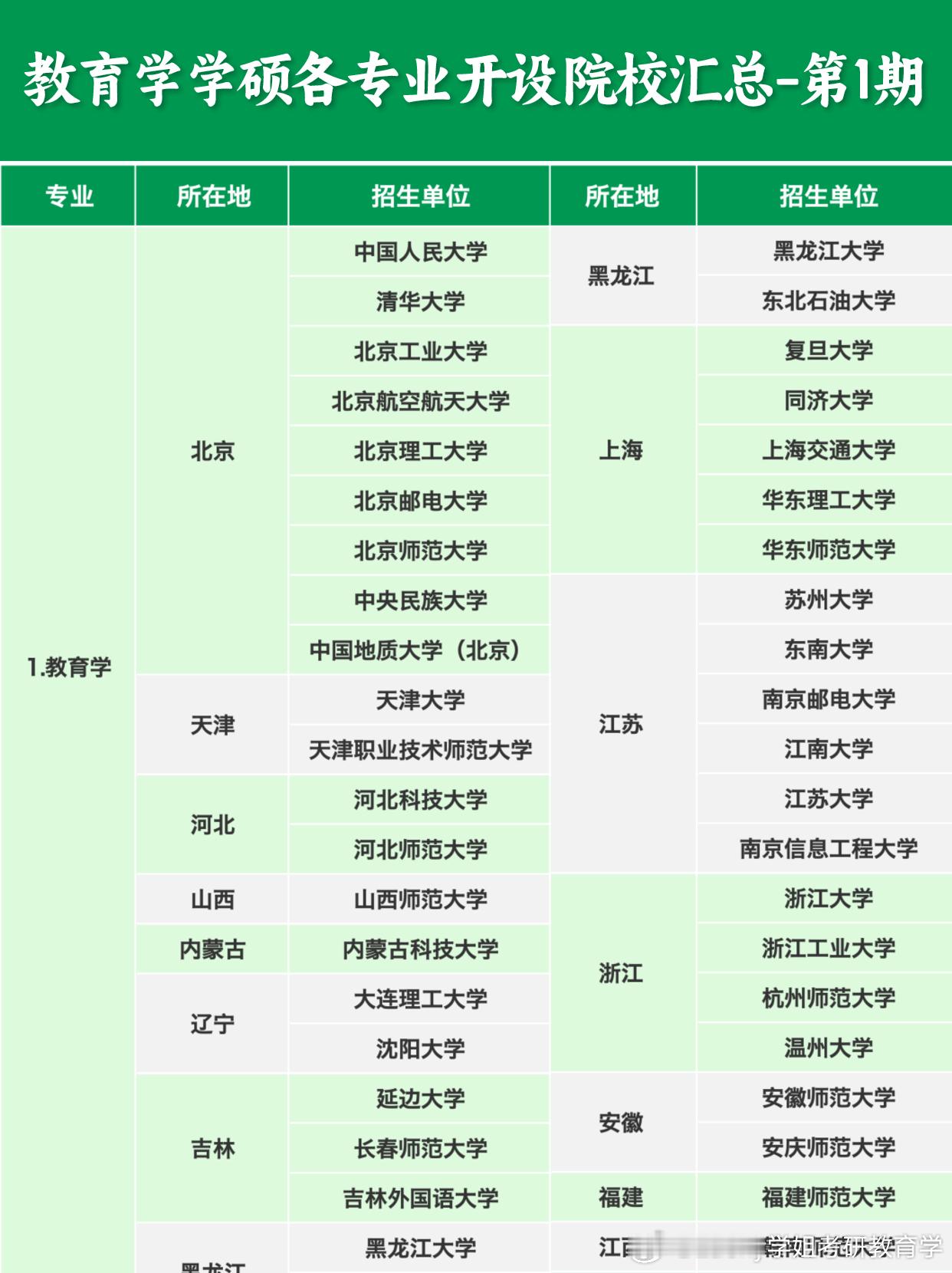 #决战考研##25考研# 教育学学硕✨各专业开设院校汇总-第1️⃣期今天Luck