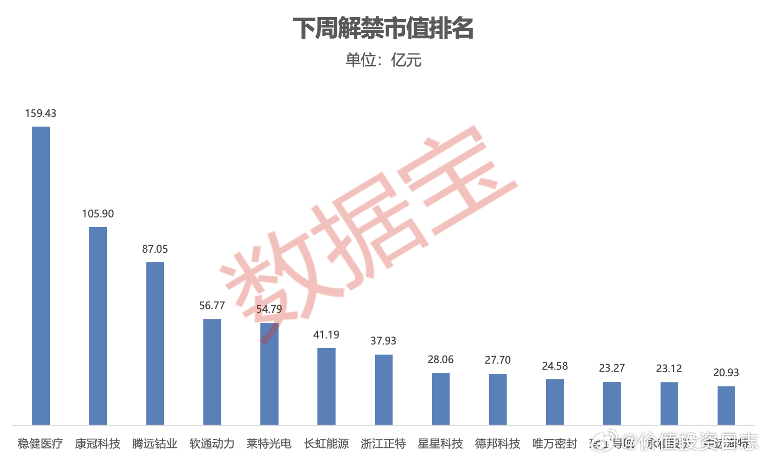 价值投资日志[超话] 下周A股解禁市值逾780亿元据数据宝统计，下周（9月15日