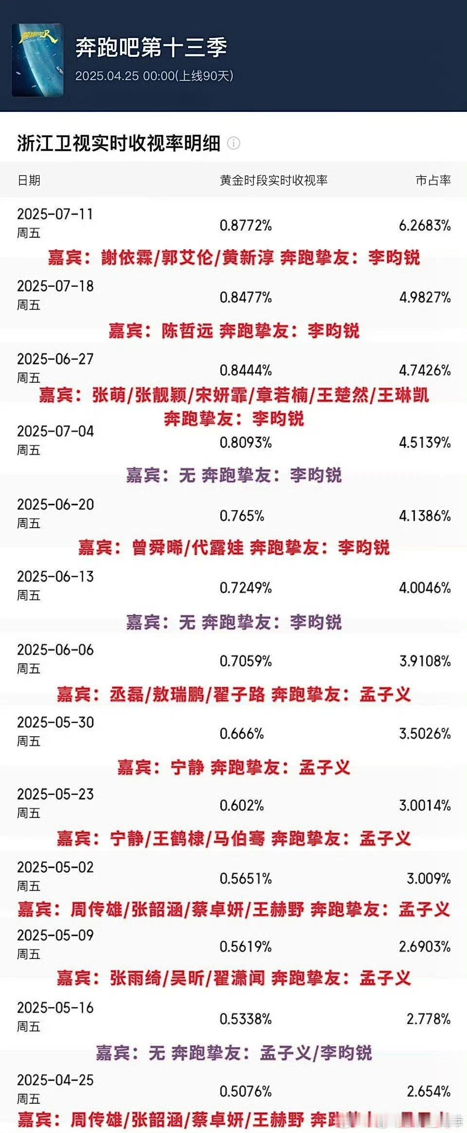 奔跑吧李昀锐来自日落金山的好运期待李昀锐，有小林在收视率就有保障，上一季就大大的