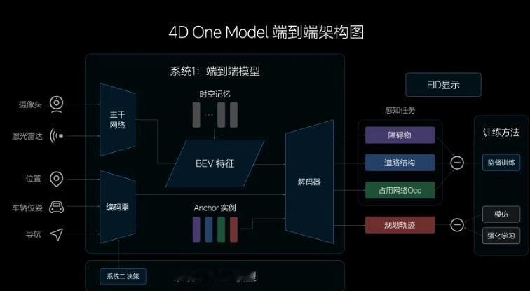 据称，理想端到端实体组织已成立，团队现在有200人规模。端到端应该是今年智能驾驶