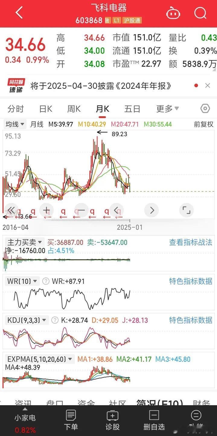 飞科剃须刀难道现在卖不动了吗？业绩下滑了47%，股价距离高点89块钱，跌到了现在