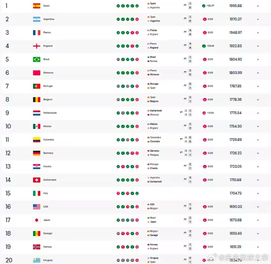 完美对应四强！世界杯后FIFA前四排名出炉，西班牙第一阿根廷第二2026美加墨世