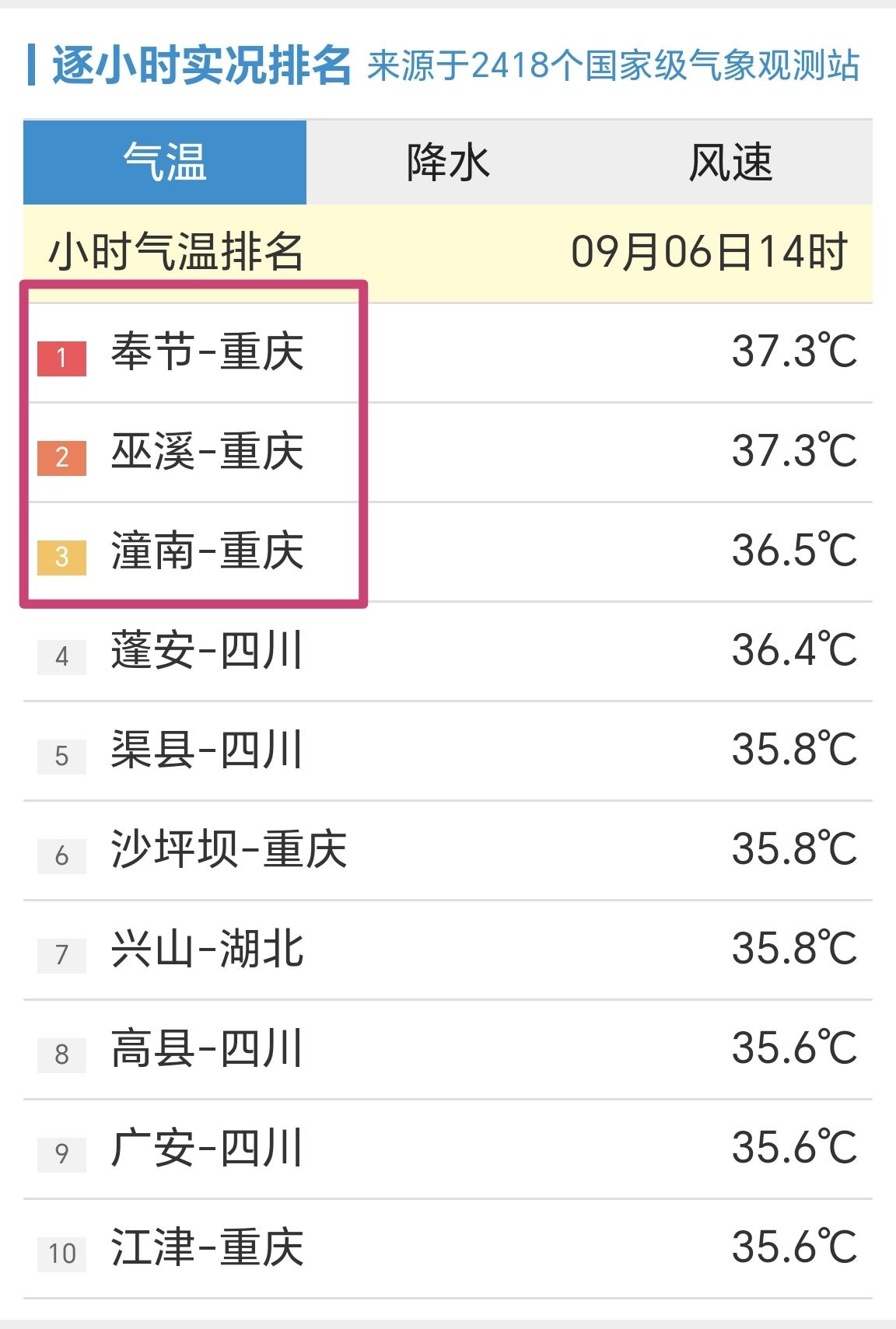 【9月6日14时，全国小时段高温榜，川渝地区霸榜】

今天是秋季开学后的首个周日